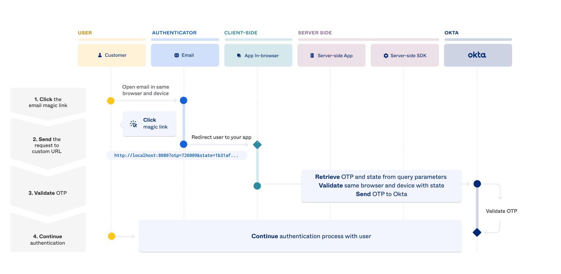 Flow diagram showing the interaction between the app and Identity Engine when using custom email templates