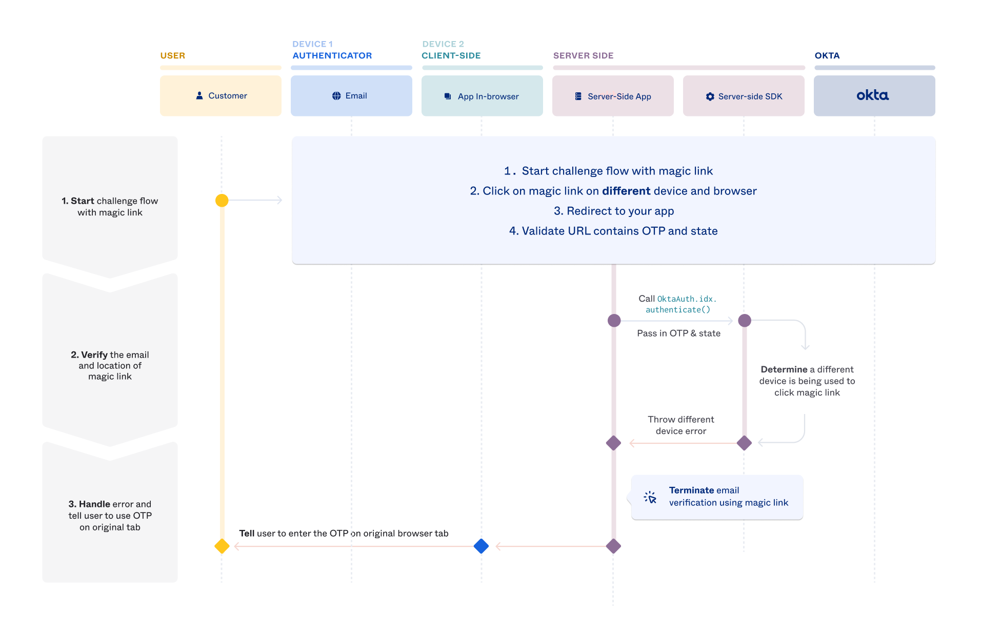 Sequence diagram for different browser or device