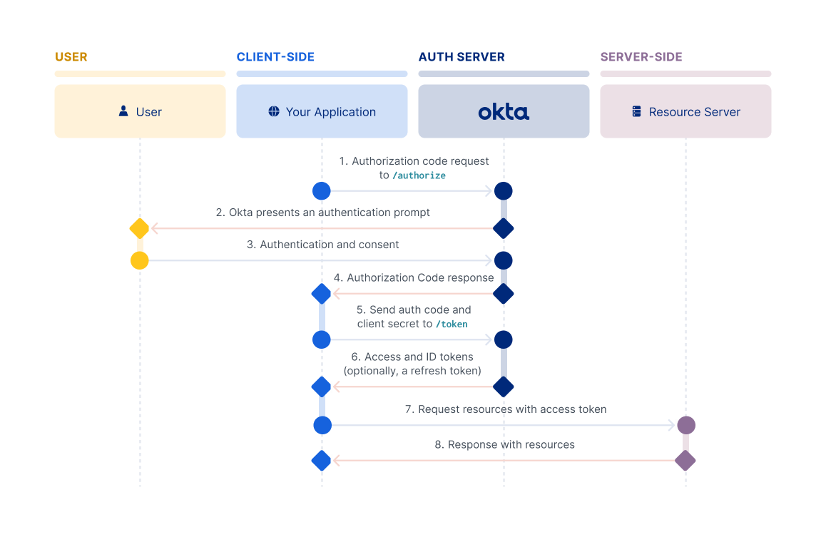 Sequence diagram that displays the interactions between the resource owner, authorization server, and resource server for Authorization Code flow"