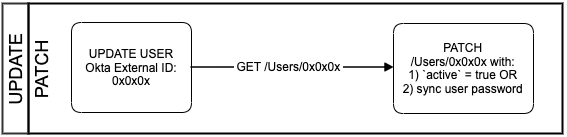 Simple flow diagram for updating a User with a PATCH method request